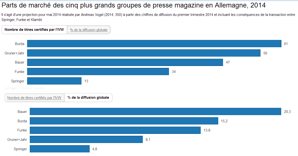 Parts de marché des cinq plus grands groupes de presse magazine en Allemagne, 2014