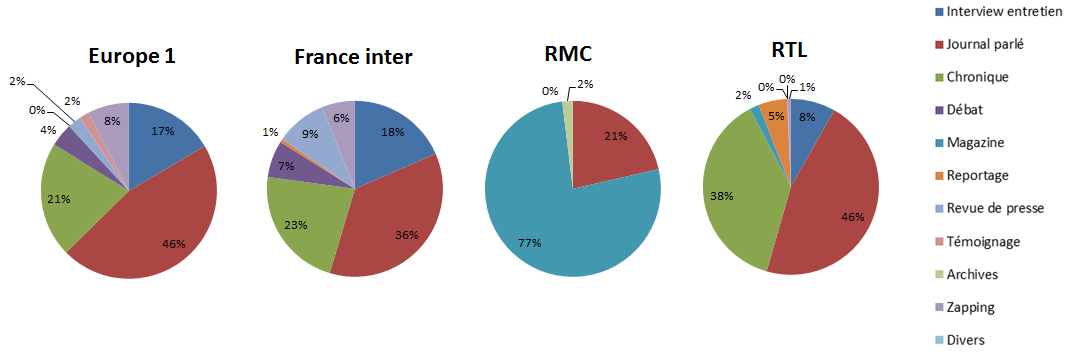 La structure de grilles des émissions matinales des radios généralistes en 2014, le week-end (en % du volume horaire)